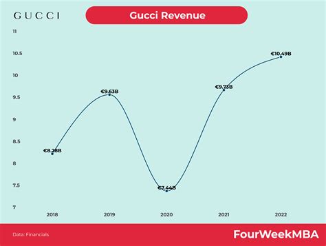 gucci annual sales|revenue of gucci.